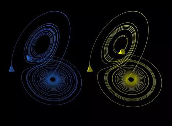 人学网 宇宙探索 天地起源 混沌系统的特点是初始条件的微小改变（蓝色与黄色代表改变前后的状态）在短时间内对系统状态影响不大，但一段时间后系统的末态相差很大。